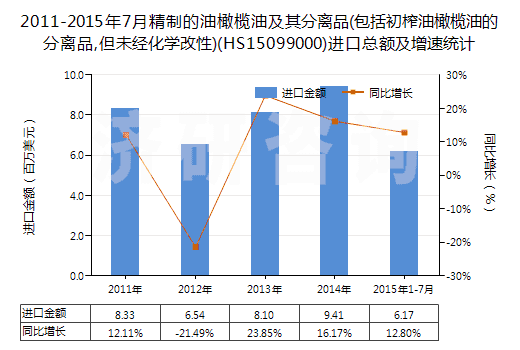 2011-2015年7月精制的油橄欖油及其分離品(包括初榨油橄欖油的分離品,但未經(jīng)化學(xué)改性)(HS15099000)進(jìn)口總額及增速統(tǒng)計(jì)